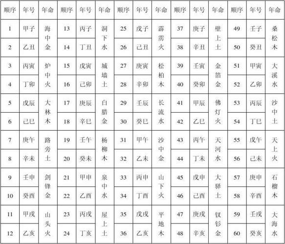 六十甲子纳音表性情图片